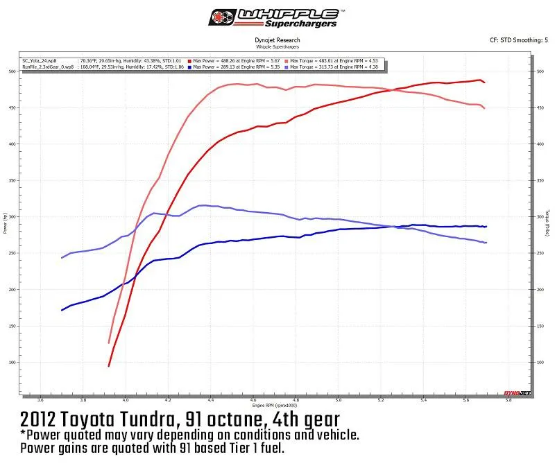 '07-21 Toyota Tundra 5.7L Whipple Supercharger Kit