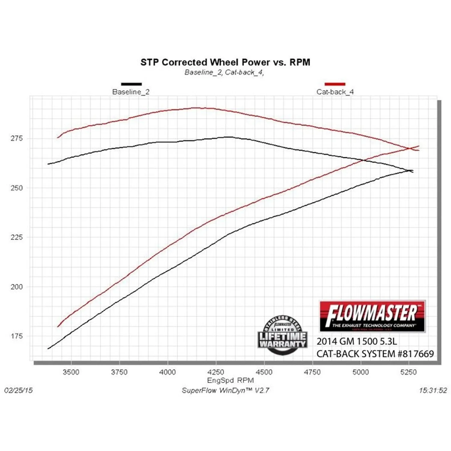 Flowmaster American Thunder Cat-Back Exhaust System - 2-1/2 in Tailpipe - 3-1/2 in Tips - GM Fullsize Truck 2014-19