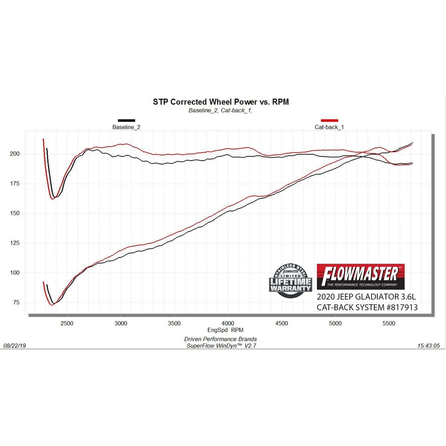 Flowmaster American Thunder Exhaust System - Cat-Back - 2-1/2" Diameter - Dual Side Exit - 3-1/2" Polished Tips - Stainless - 3.6 L