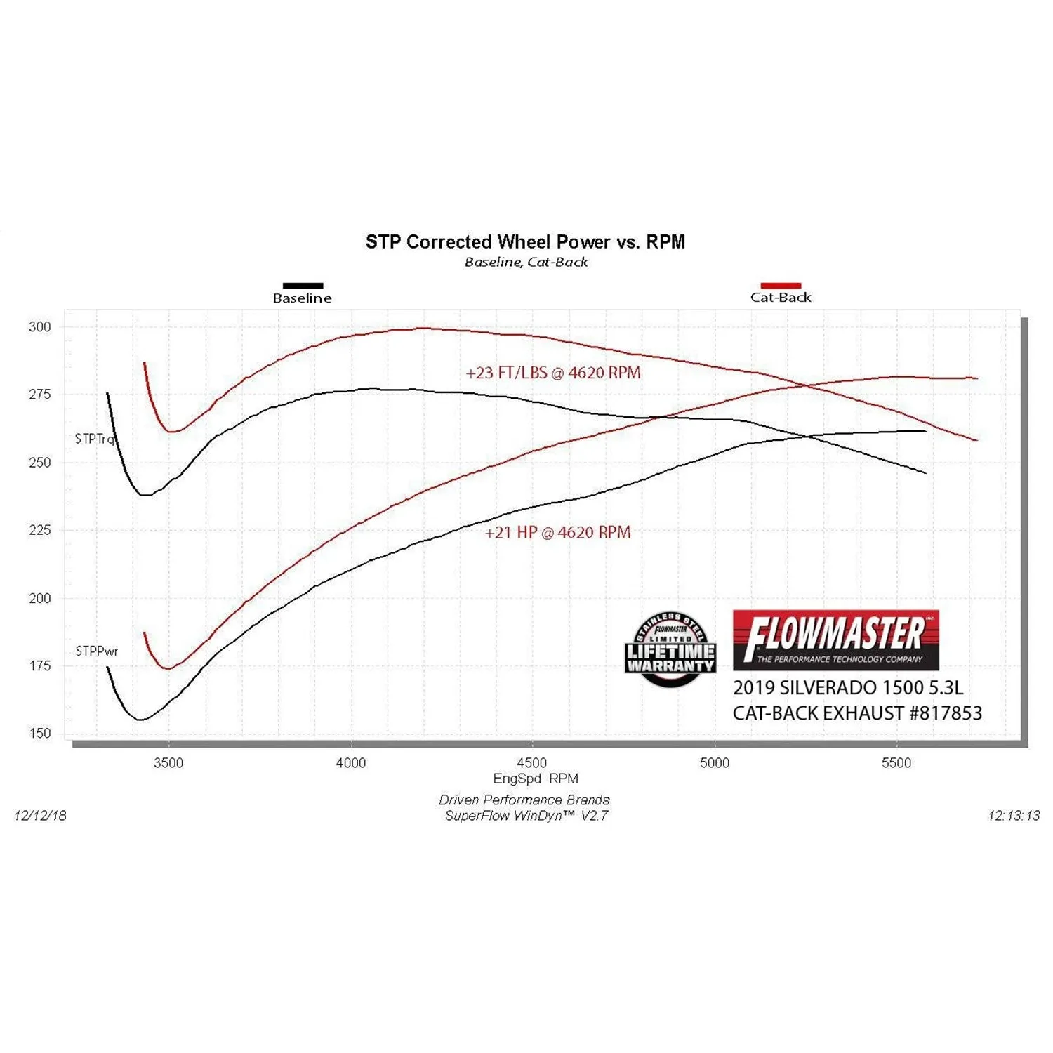 Flowmaster FlowFx Exhaust System - Cat-Back - 2-1/2" Diameter - Dual Side Exit - 9-1/2" Polished Tips - Stainless - 5.3 L